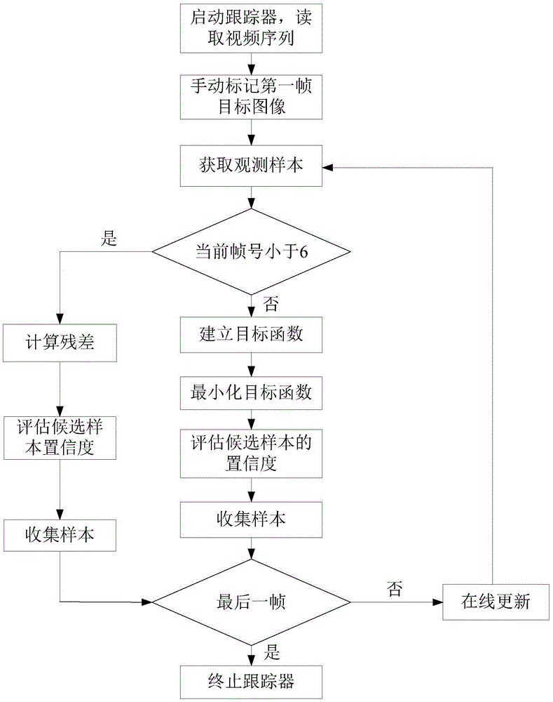 Increment subspace target tracking method based on Lp norm regularization