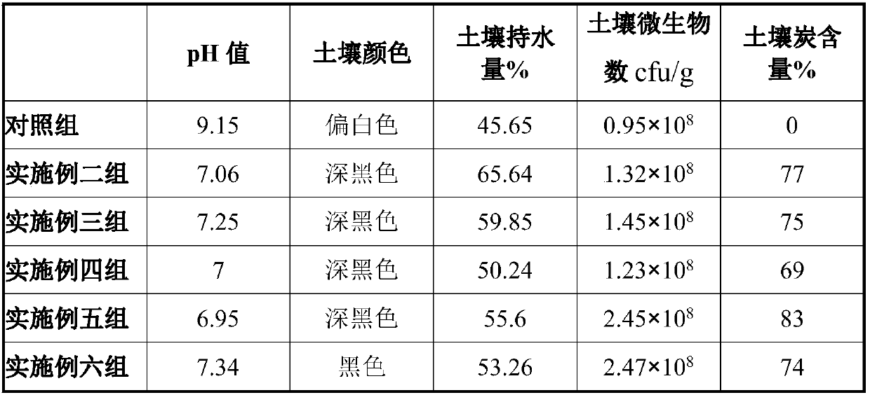 Soil nutrient activator applicable to improvement of saline and alkaline land and preparation method thereof