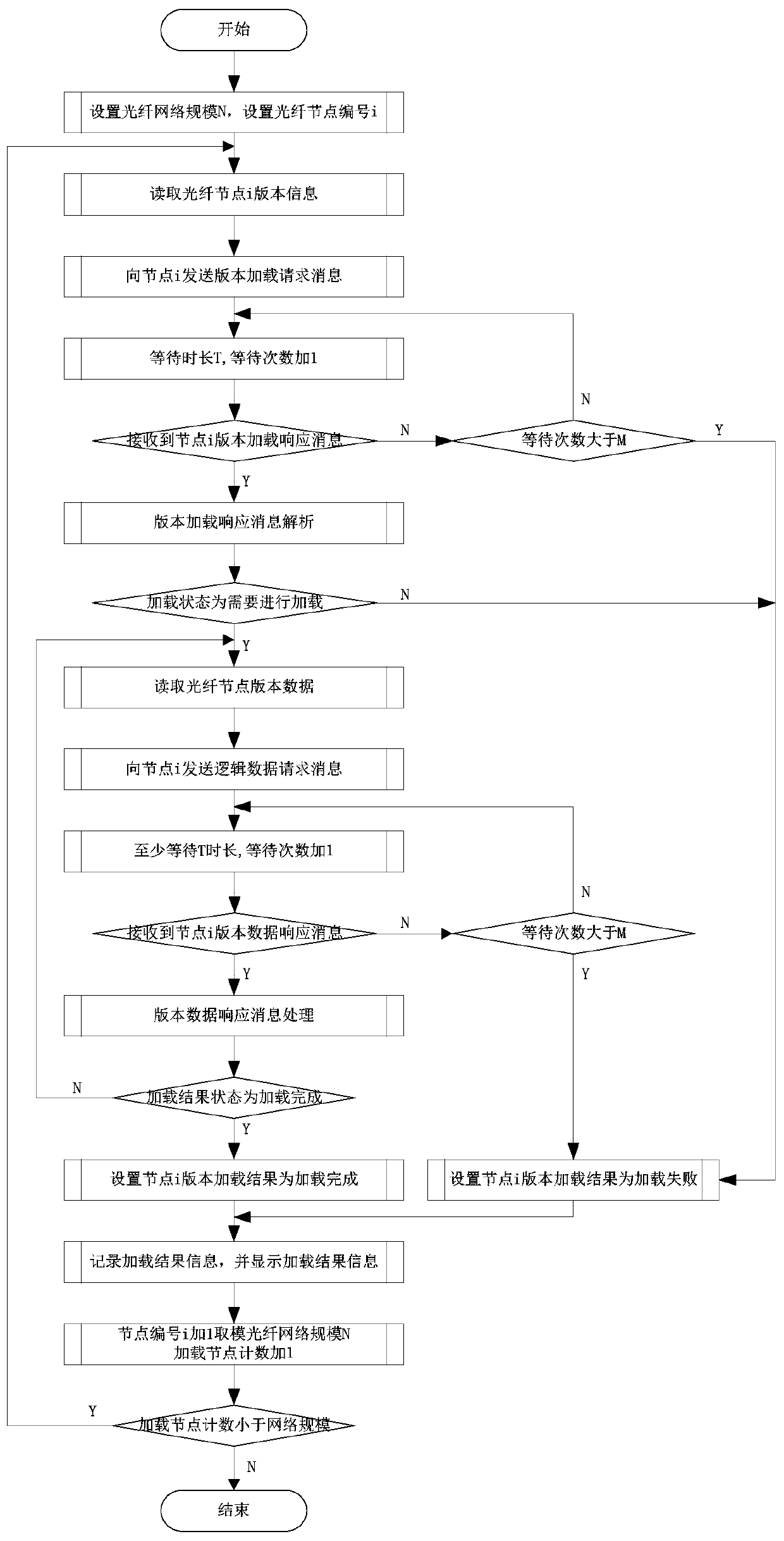 Automatic version loading method for optical fiber channel node