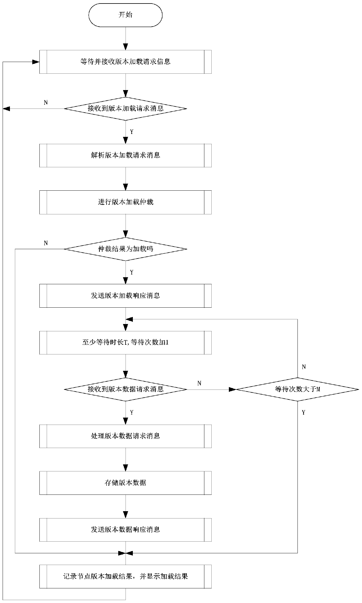 Automatic version loading method for optical fiber channel node