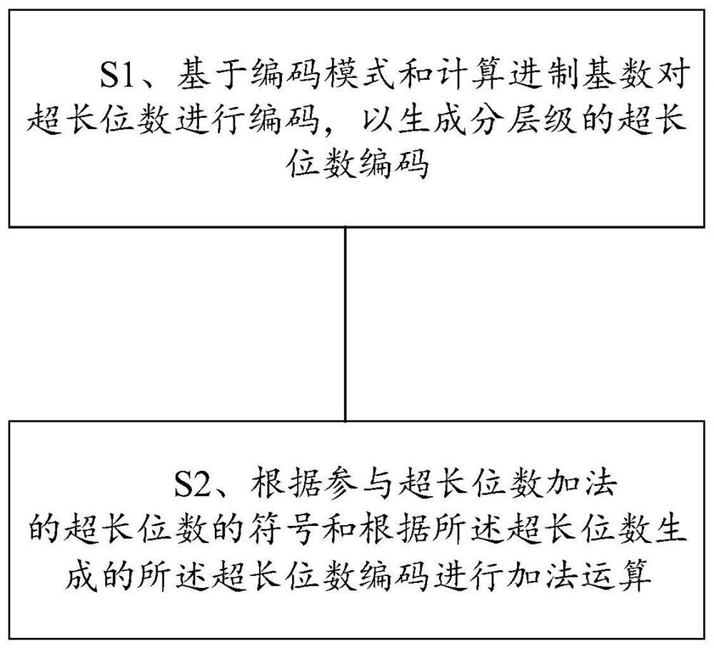 Ultra-long digit addition processing method and computer readable storage medium