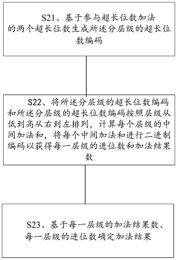 Ultra-long digit addition processing method and computer readable storage medium