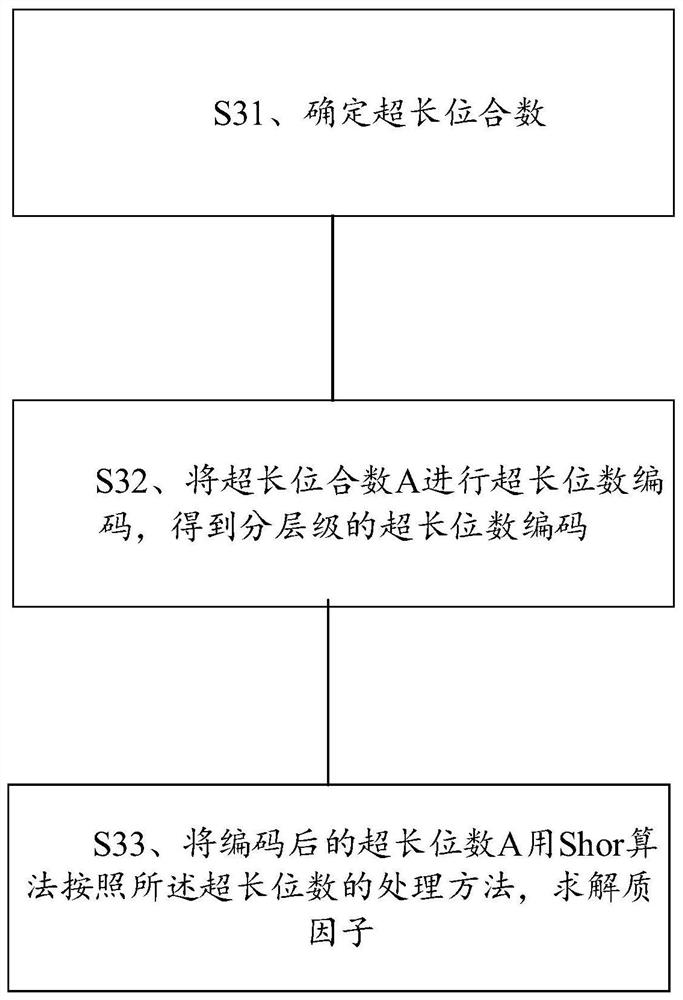 Ultra-long digit addition processing method and computer readable storage medium