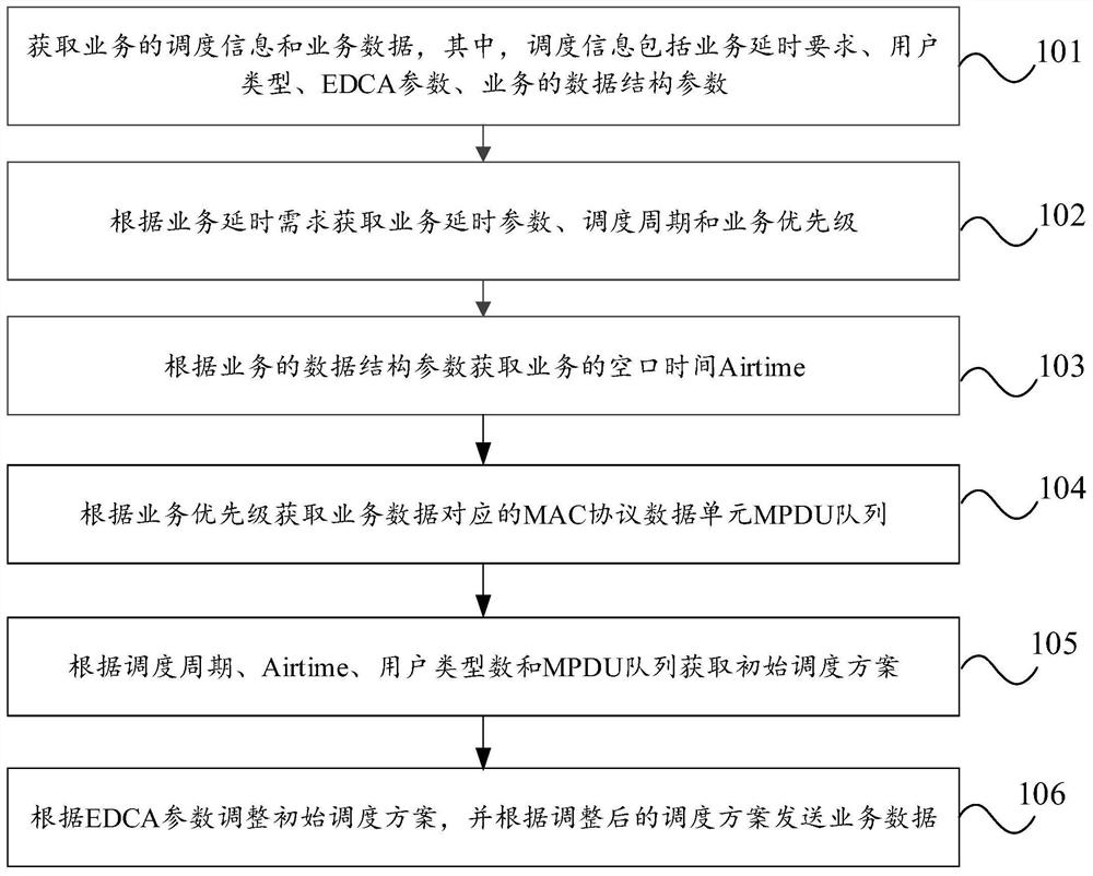 Scheduling method and device and electronic equipment