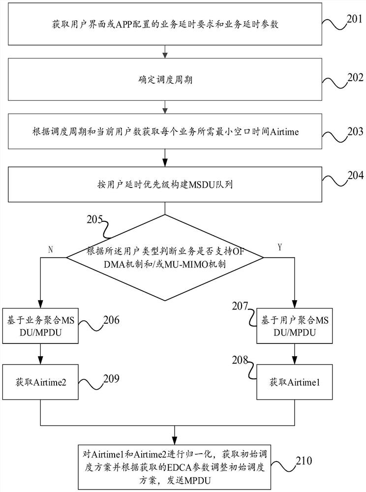 Scheduling method and device and electronic equipment