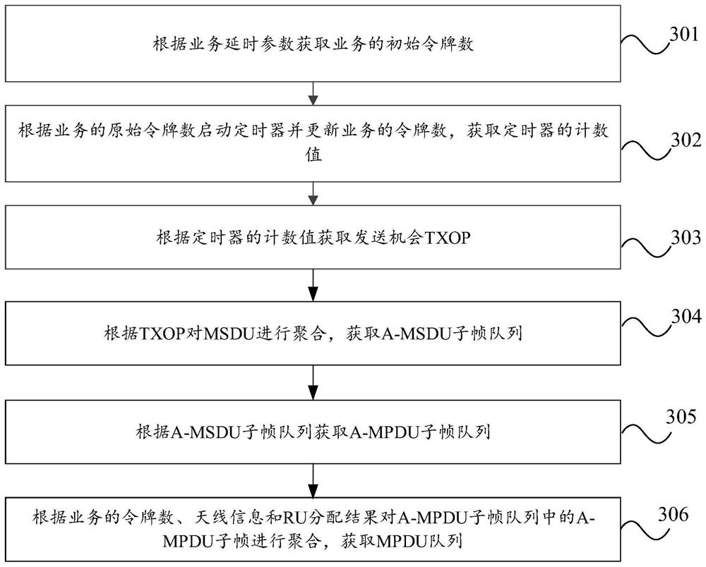 Scheduling method and device and electronic equipment