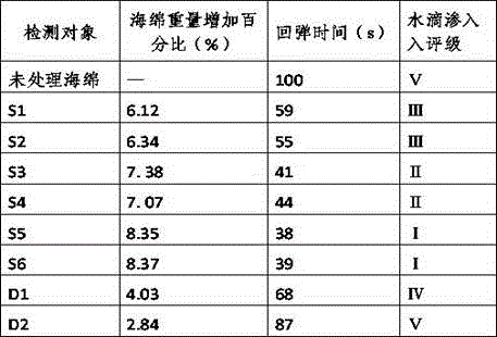 Preparation method of polylactic-acid-gel-toughened sponge