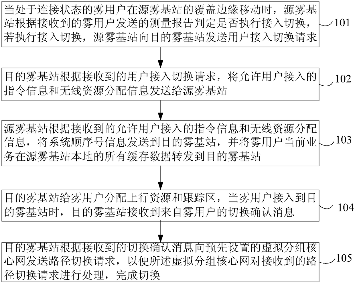 Switching method in network virtualization fog wireless access network