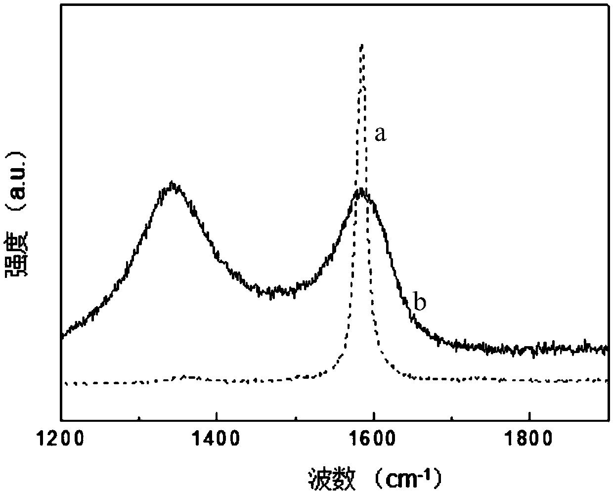 A kind of preparation method of polycondensation type graphene/polyimide composite adhesive