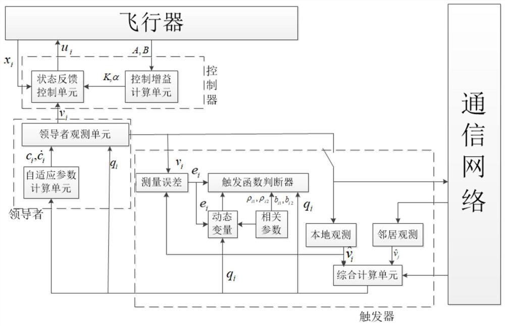 Leader-following type multi-aircraft distributed cooperative control method