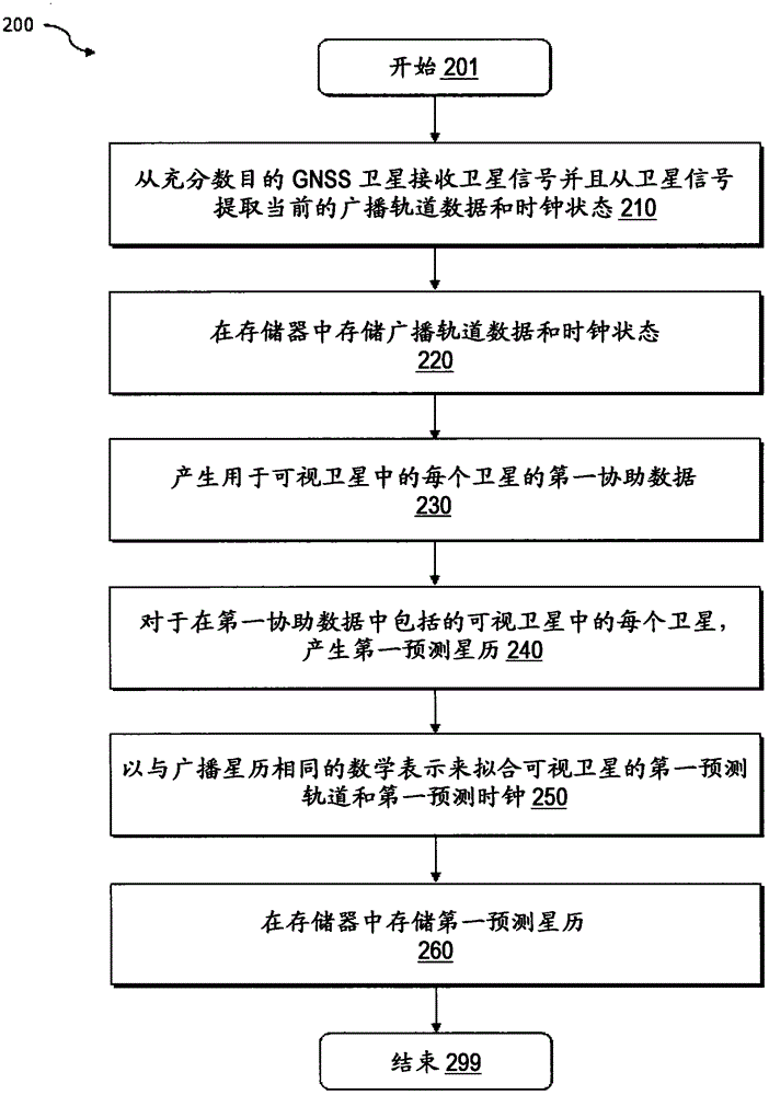 Method, system and device for position determination with predicted ephemeris