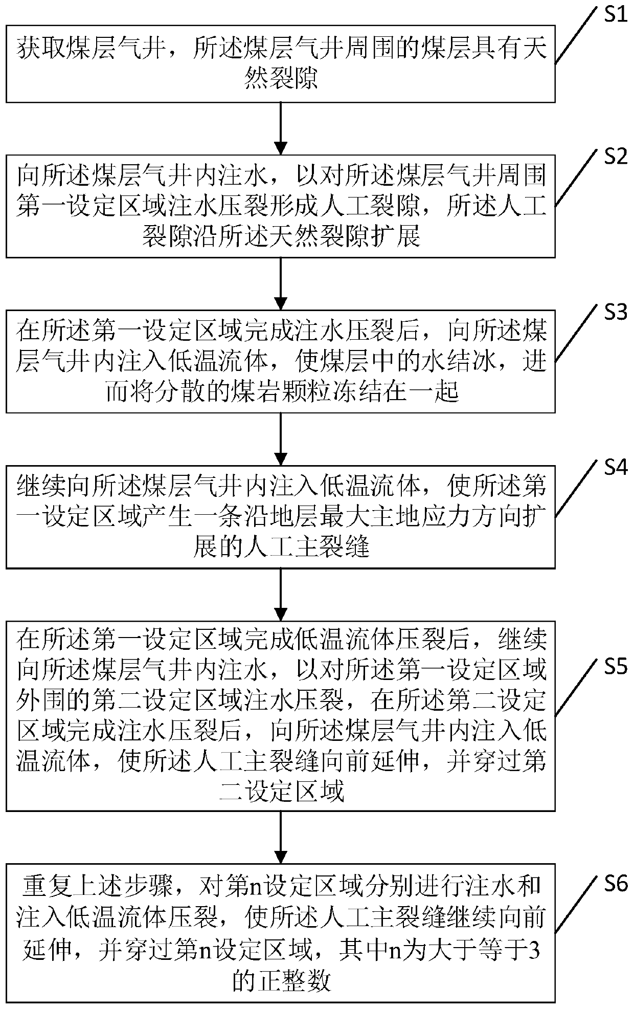 Method and device for controlling coal seam fracture expansion by alternate fracturing of water and cryogenic fluid