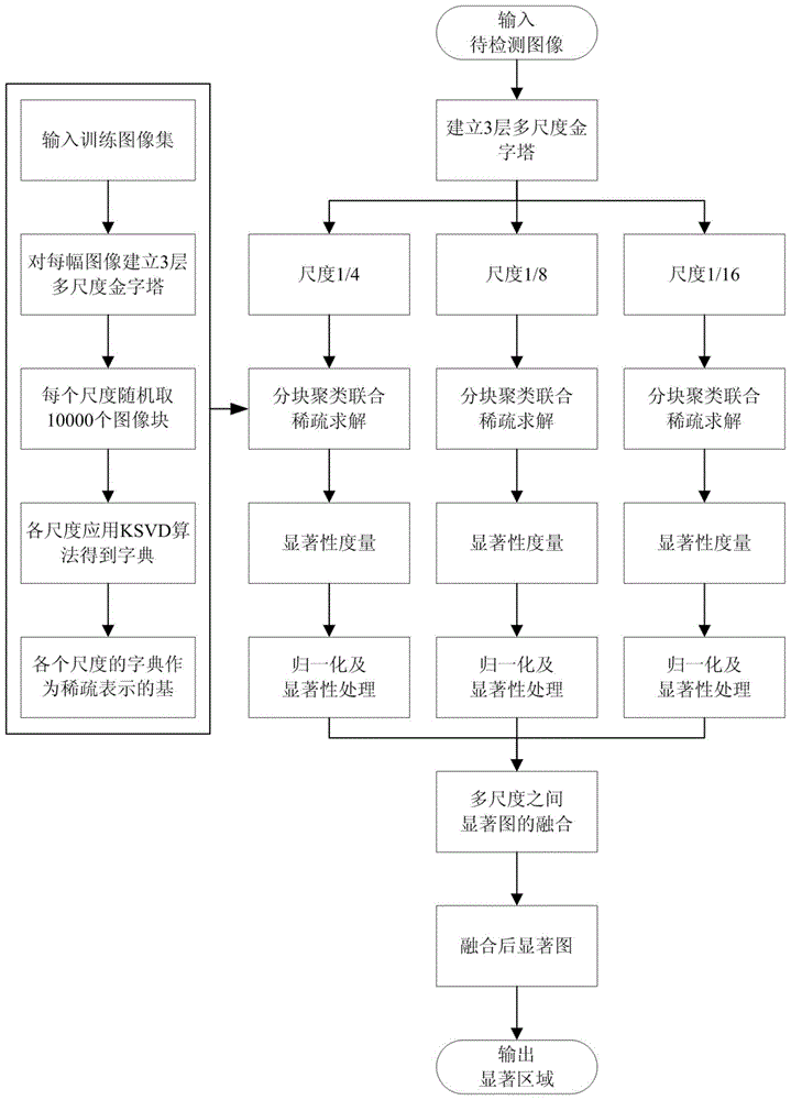 A Salient Region Detection Method Based on Joint Sparse Multi-Scale Fusion