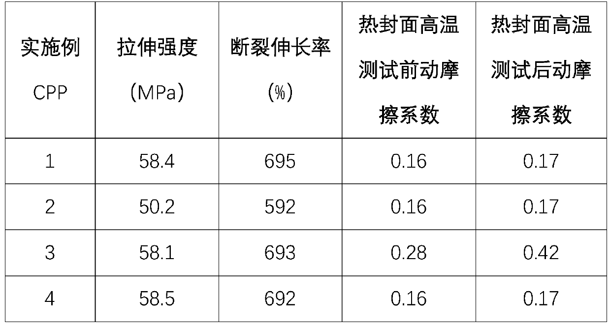 Cast polypropylene film for aluminum-plastic composite film and preparation method of cast polypropylene film