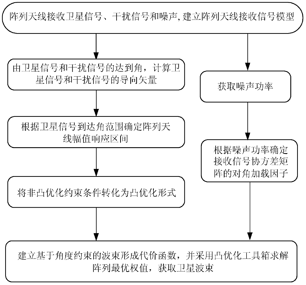 Robust beam forming method based on constraint of direction of arrival of satellite signal