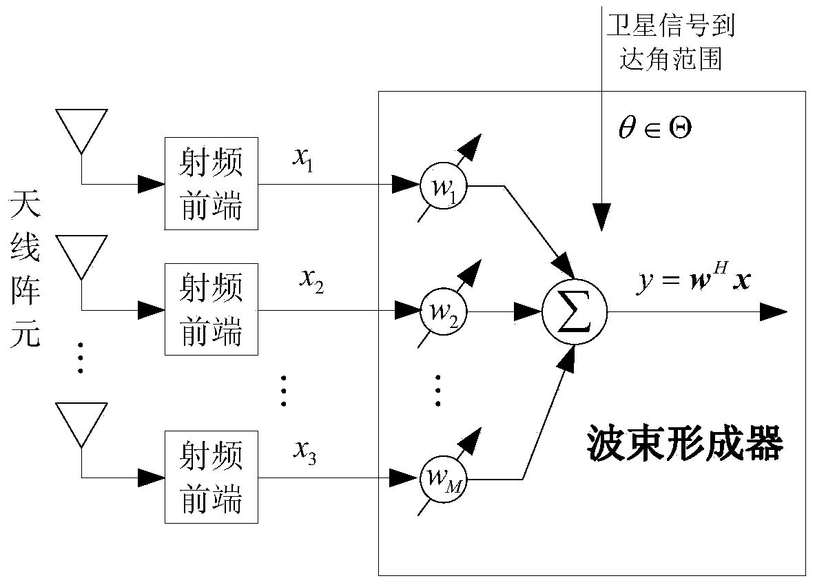 Robust beam forming method based on constraint of direction of arrival of satellite signal