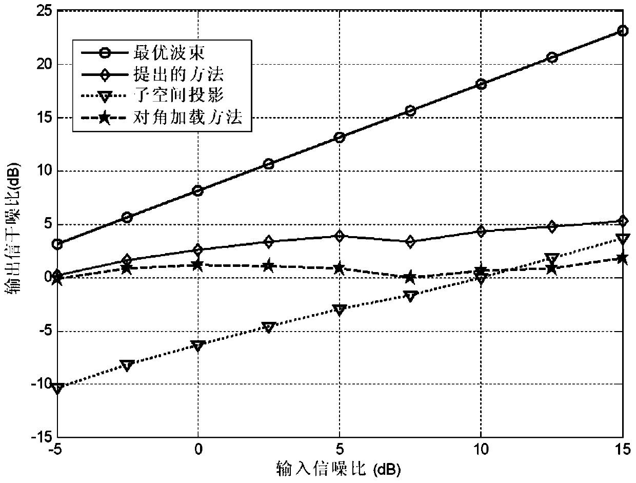 Robust beam forming method based on constraint of direction of arrival of satellite signal