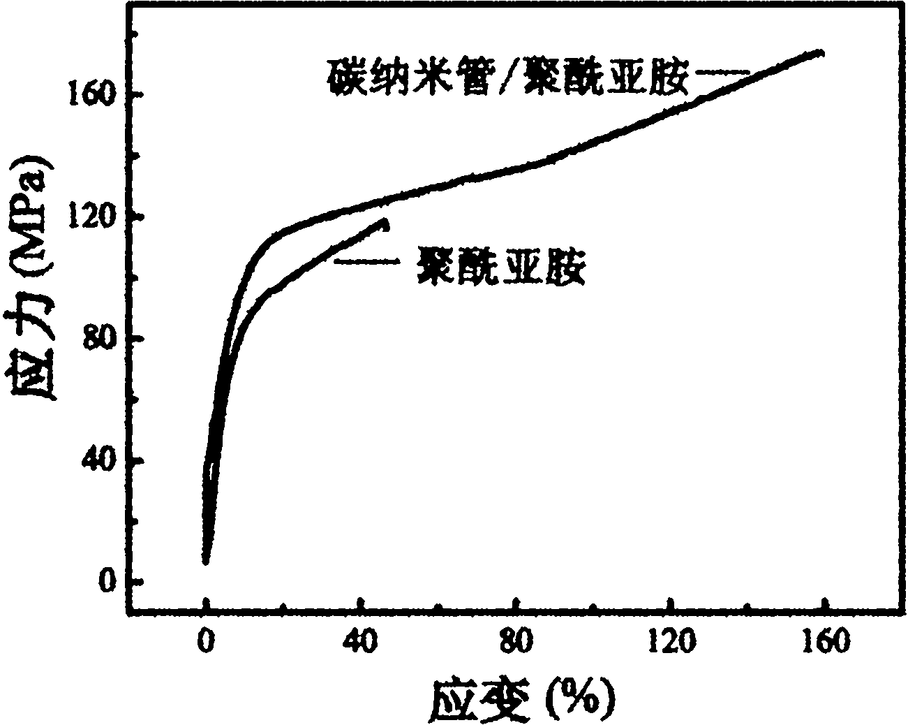 Preparation method of carbon nanotube reinforced polyimide nano composite material