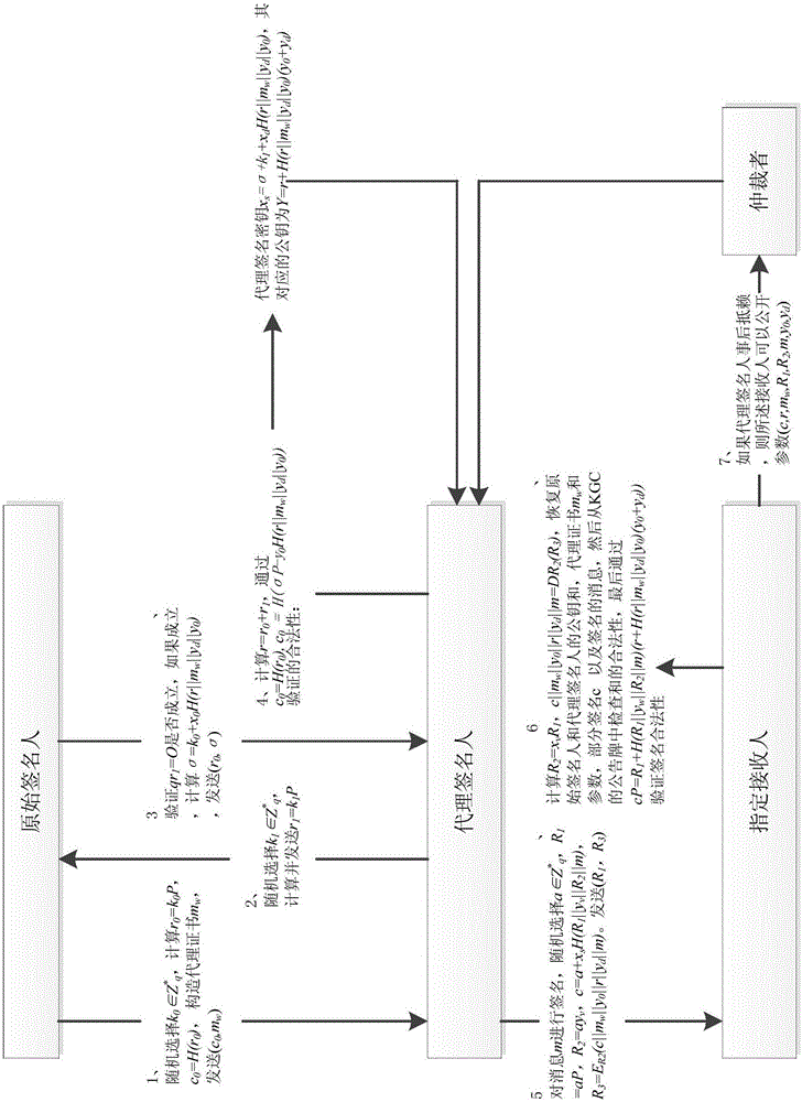 Convertible proxy signcryption method with provable security