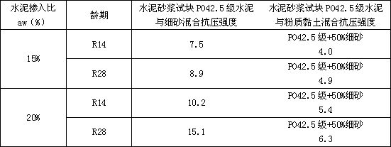 Method for improving strength of cement mixing piles for sand-rich geological high-rise building