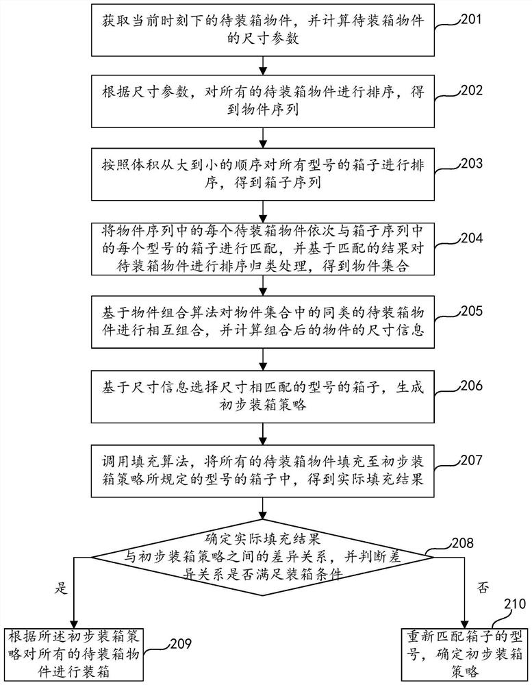 Logistics packing method, device, equipment and storage medium