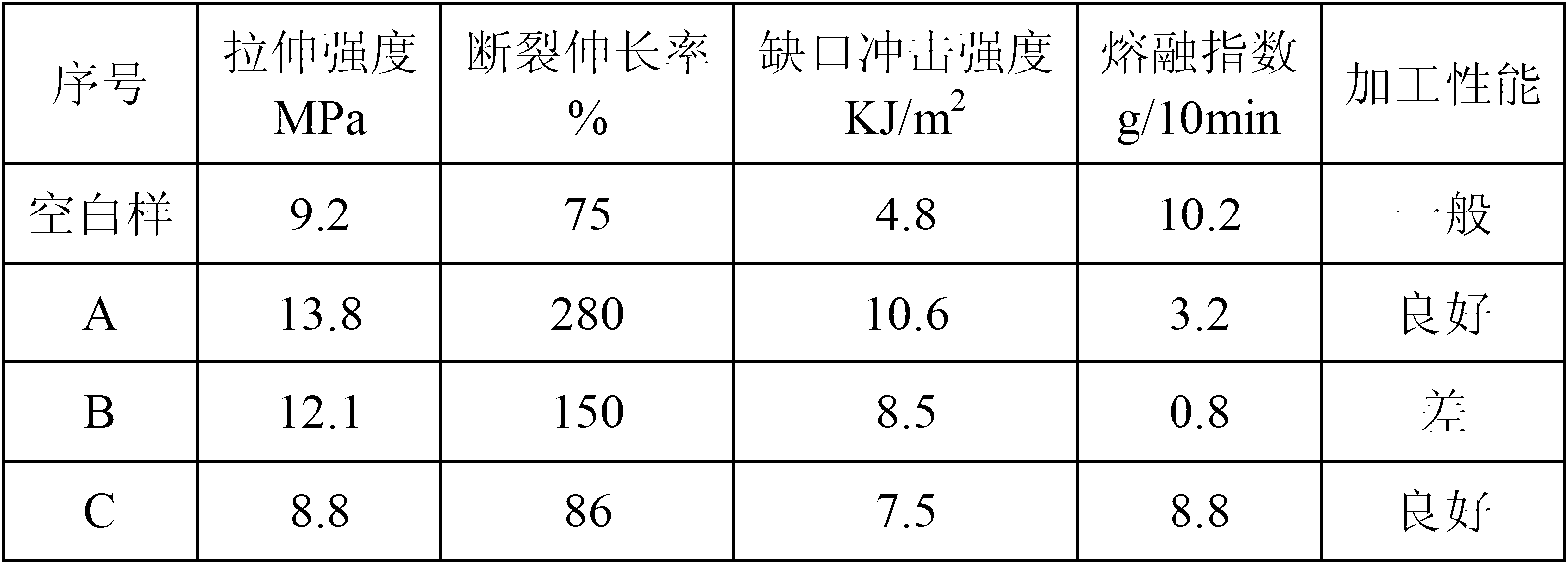 Enhanced toughening recycled polyethylene material and preparation method thereof