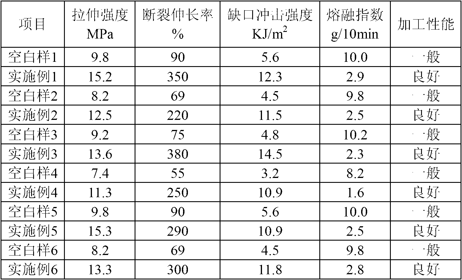 Enhanced toughening recycled polyethylene material and preparation method thereof