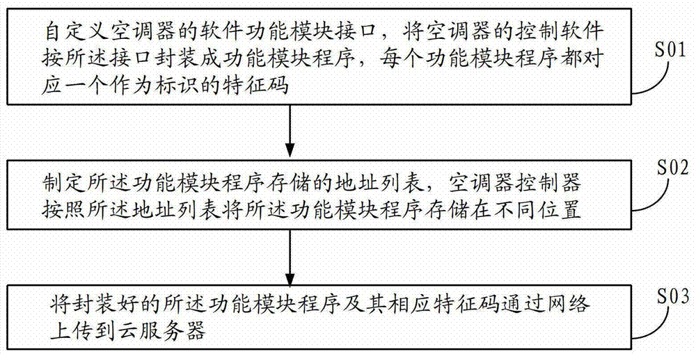 A control method for function upgrade of household appliances