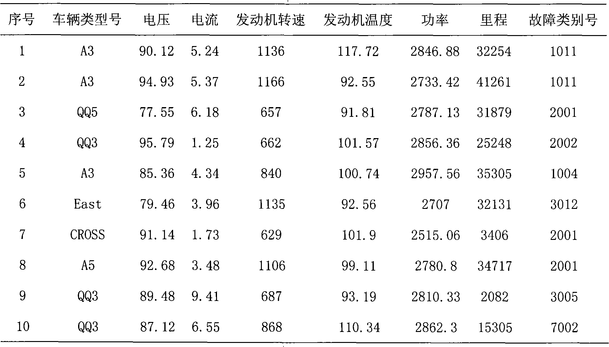 Data flow based car fault diagnosis method