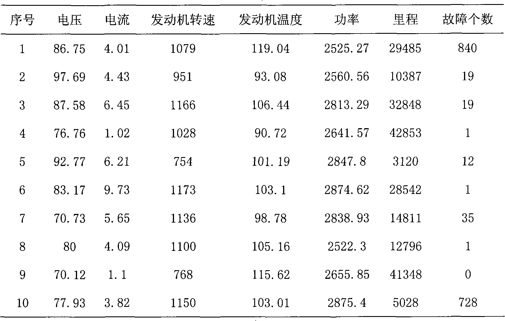 Data flow based car fault diagnosis method