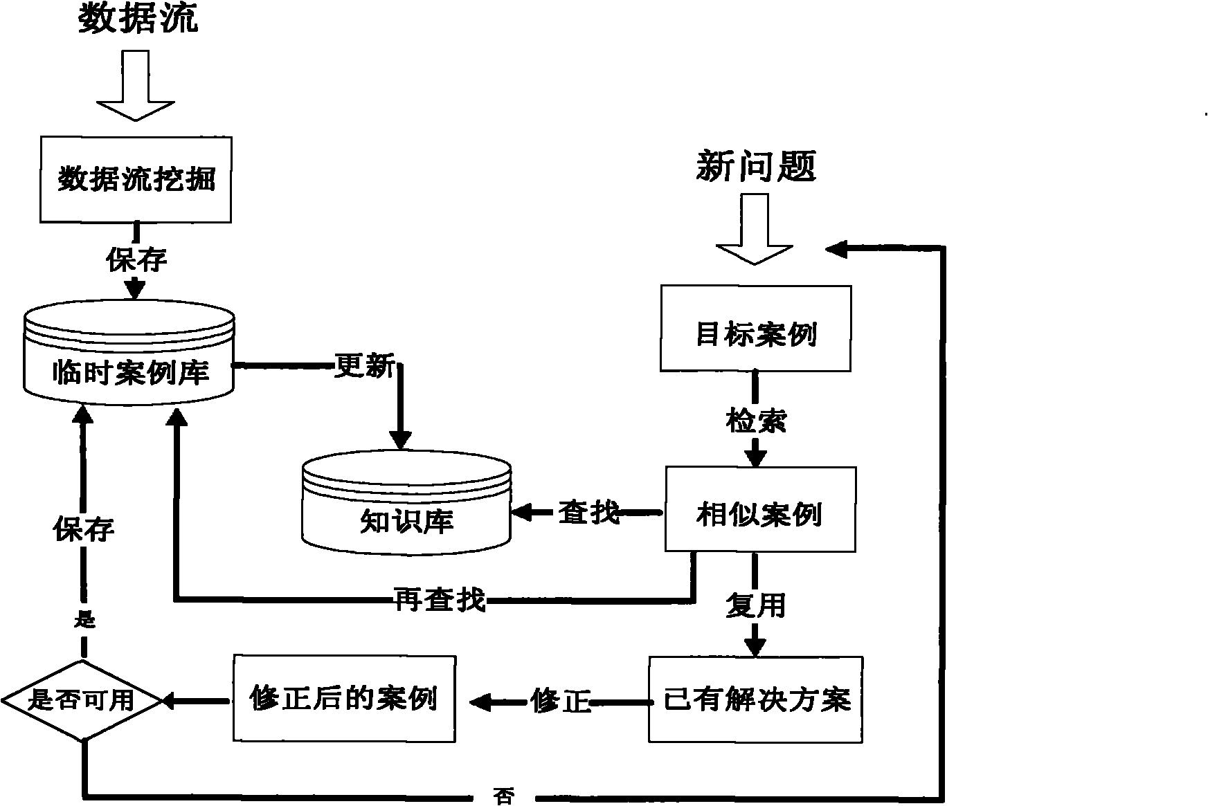 Data flow based car fault diagnosis method