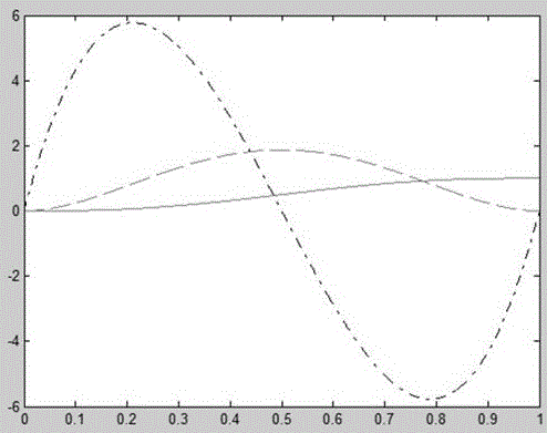 Point location motion S curve generation method