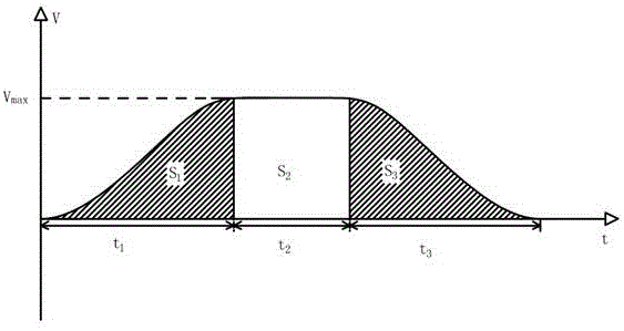 Point location motion S curve generation method