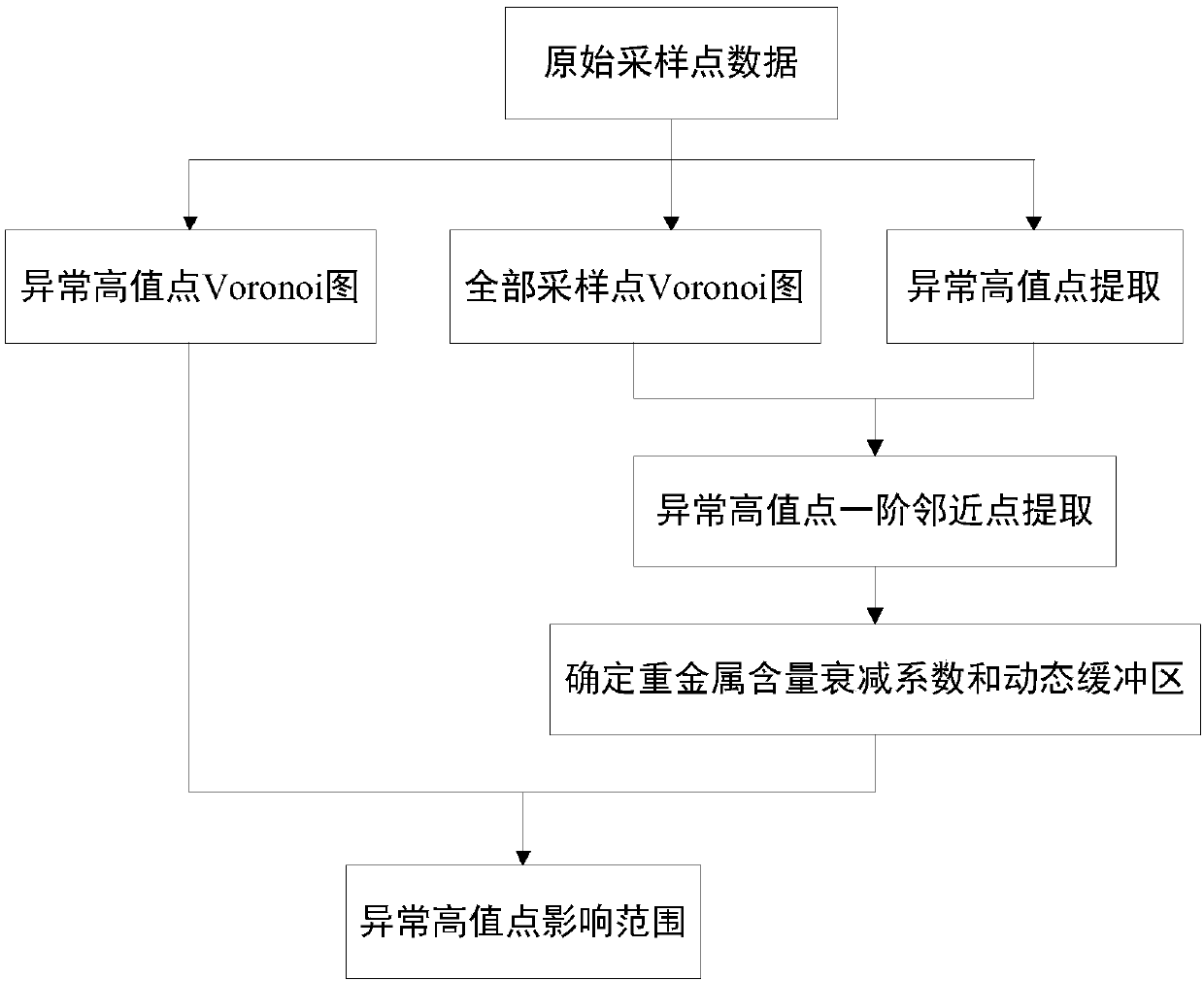 Method for determining influence range of abnormally high values of sampling points of soil heavy metal content in mining area