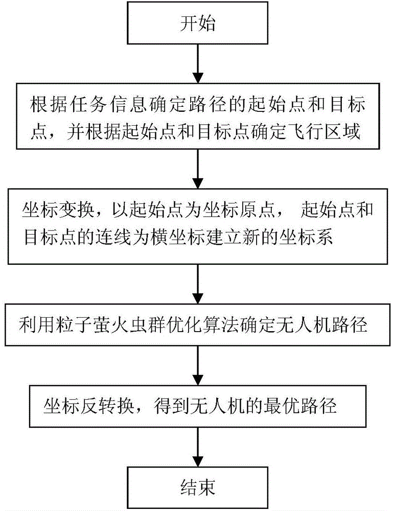 Uninhabited combat air vehicle route path determining method based on PGSO (Particle-Glowworm Swarm Optimization) algorithm