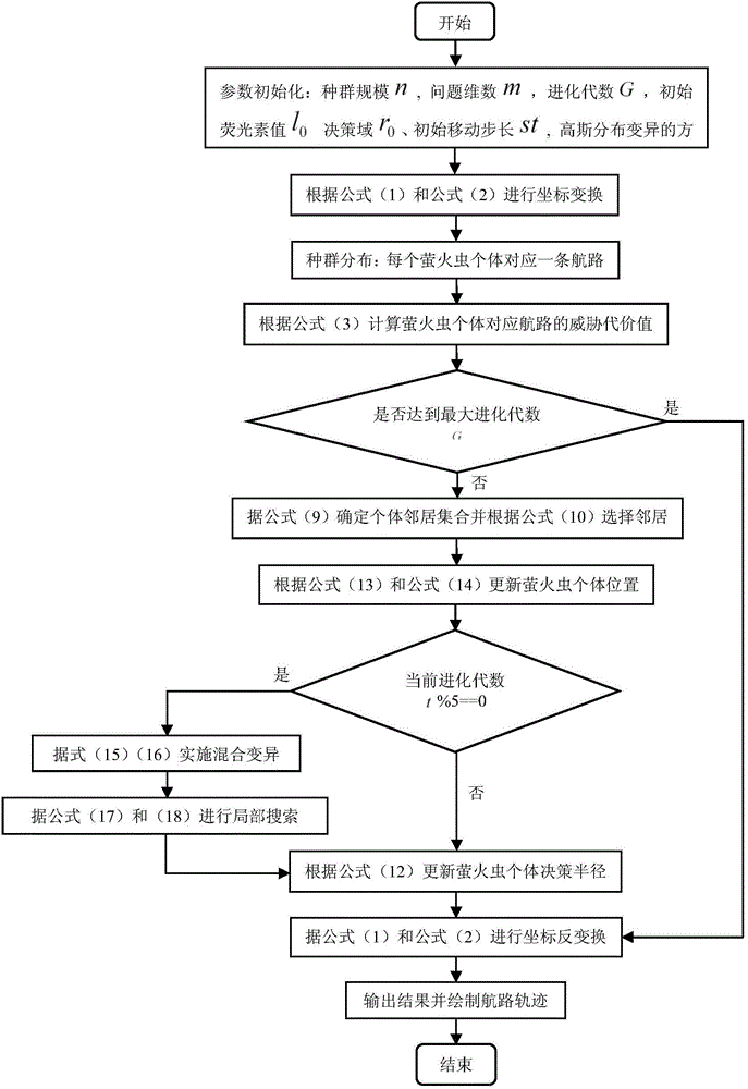 Uninhabited combat air vehicle route path determining method based on PGSO (Particle-Glowworm Swarm Optimization) algorithm