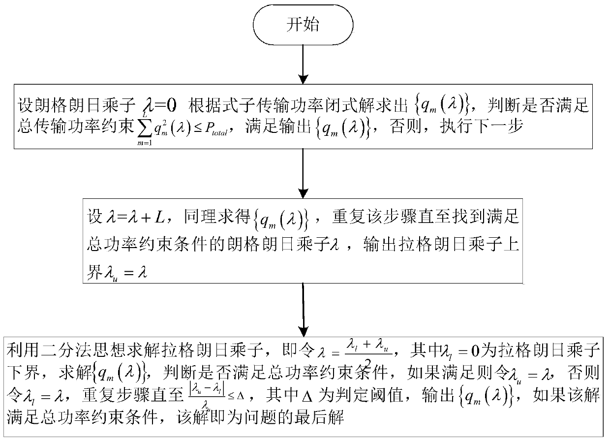 A low-complexity bit-loading method for plc system based on ofdm