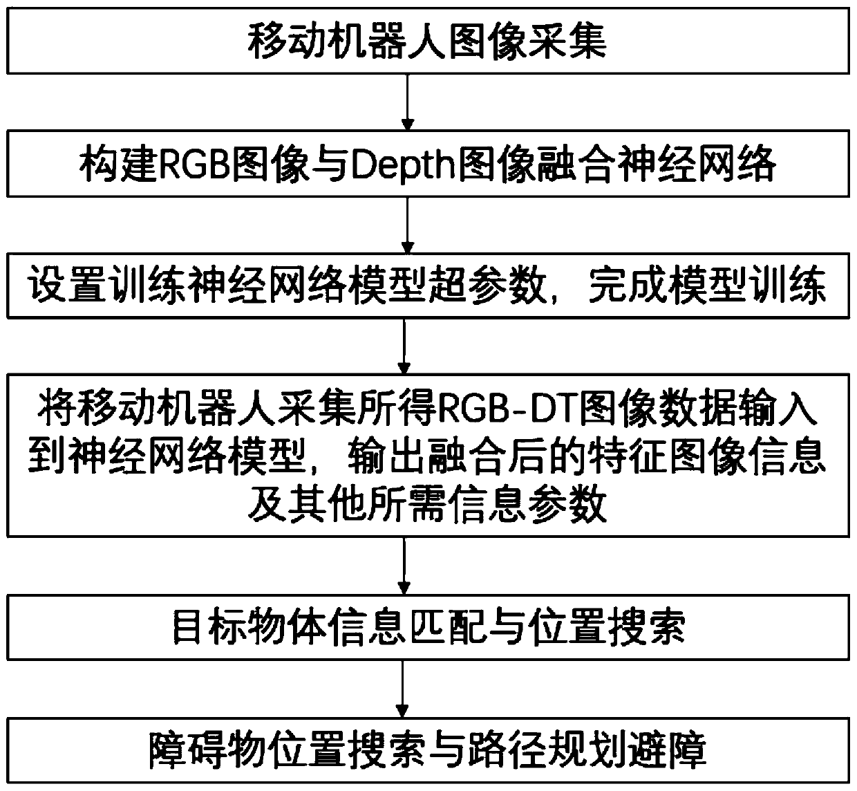 Robot obstacle avoidance behavior learning method based on deep learning