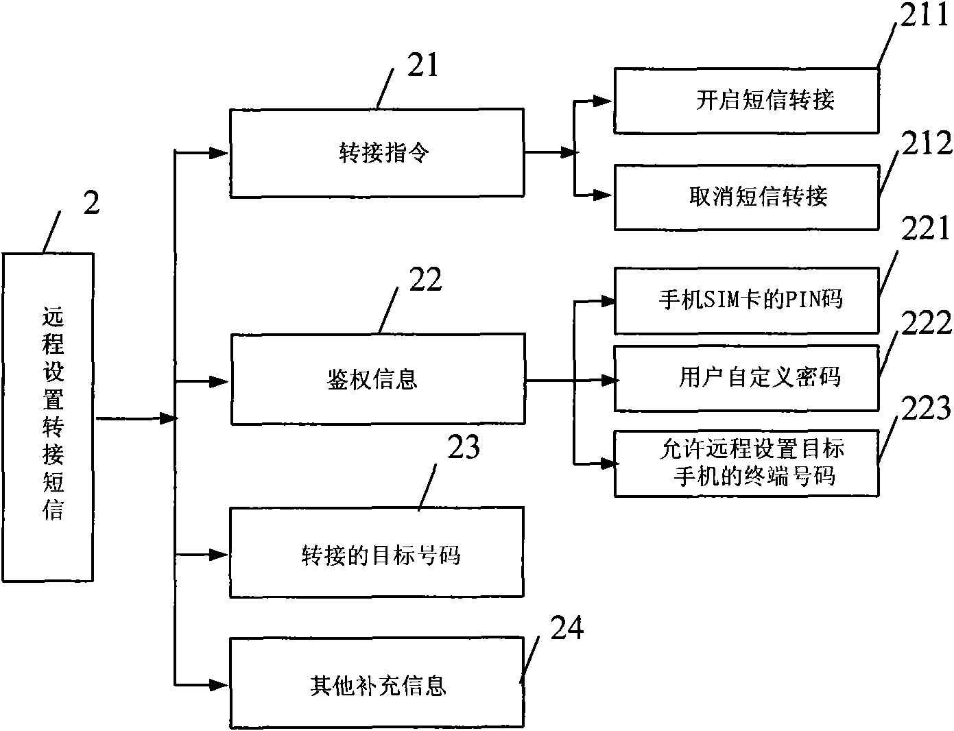 Method and device for remotely setting short message forwarding