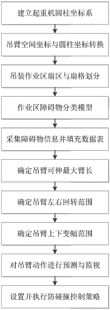 Jib crane hoisting operation anti-collision method and system