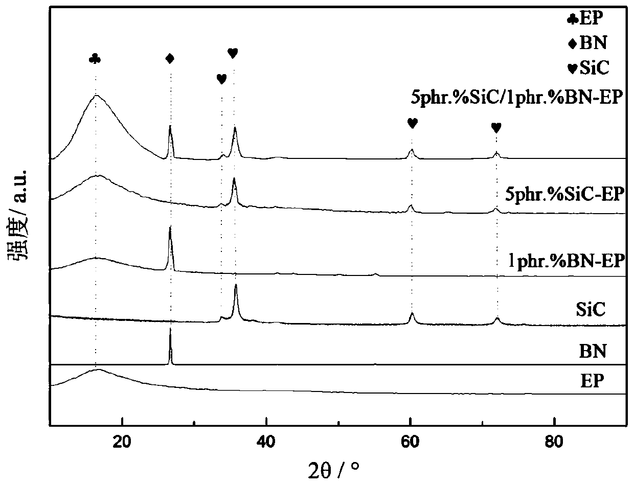 Epoxy resin-based composite insulating material and preparation method thereof