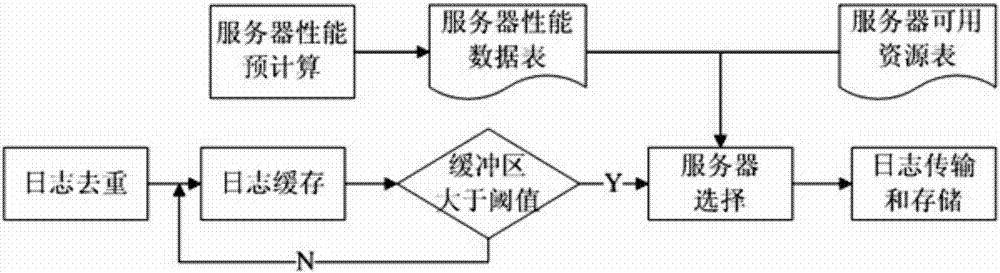 Network log storage method based on multi-attribute hash deduplication in intrusion detection system