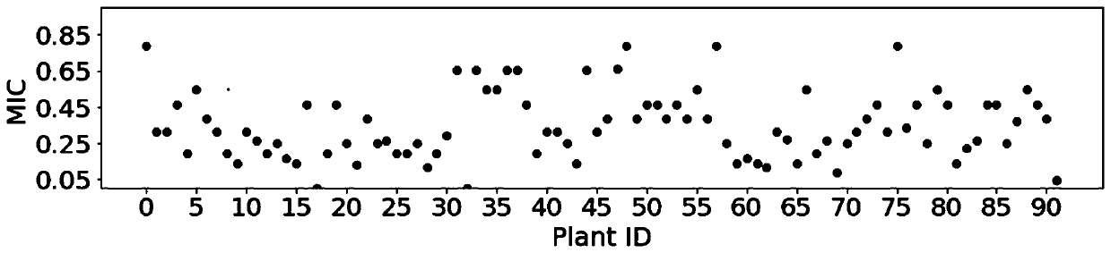 Sewage treatment plant operation state evaluation method based on time trajectory similarity