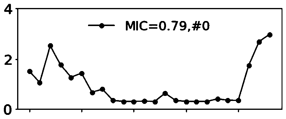 Sewage treatment plant operation state evaluation method based on time trajectory similarity