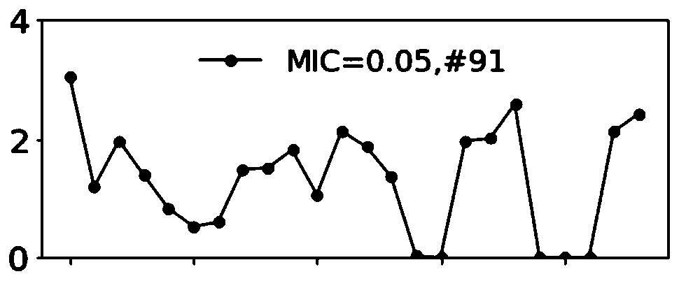 Sewage treatment plant operation state evaluation method based on time trajectory similarity