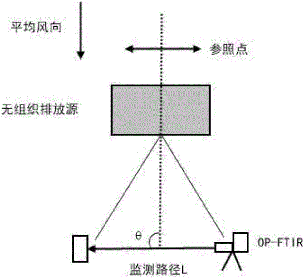 Method for measuring and calculating discharge amount of petrochemical enterprise fugitive emission source VOCS