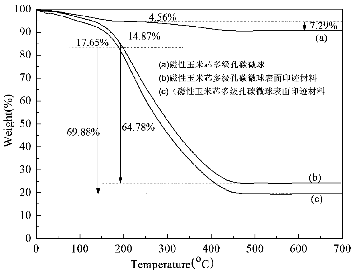 Magnetic corncob hierarchical porous carbon microsphere surface imprinting material and preparation method and applications thereof