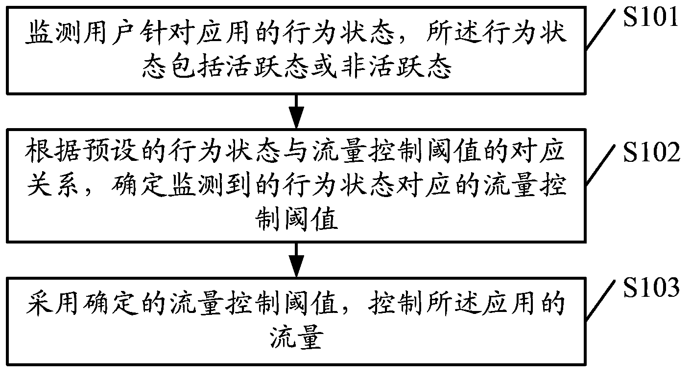 Flow control method and device