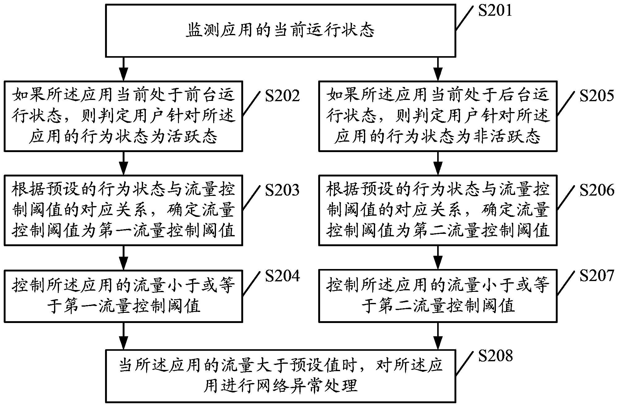 Flow control method and device