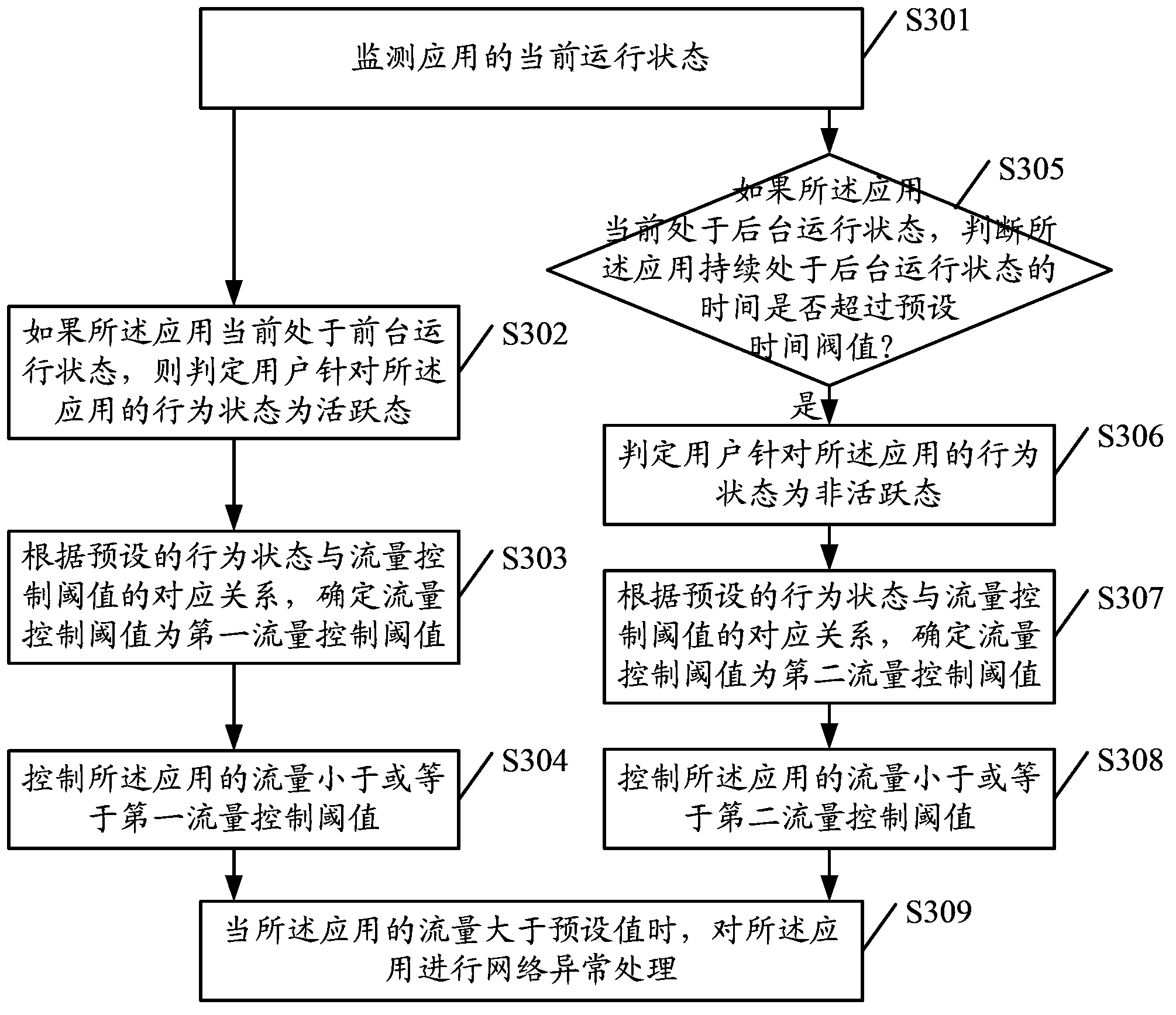 Flow control method and device